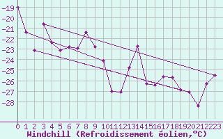 Courbe du refroidissement olien pour Mierkenis