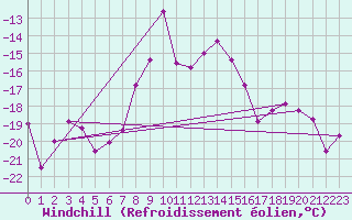 Courbe du refroidissement olien pour Eggishorn