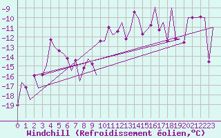 Courbe du refroidissement olien pour Kiruna Airport