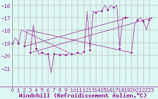 Courbe du refroidissement olien pour Gallivare