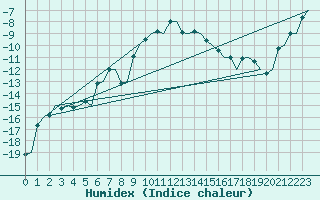 Courbe de l'humidex pour Bardufoss