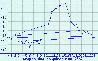 Courbe de tempratures pour Samedam-Flugplatz