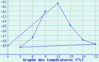 Courbe de tempratures pour Taipak