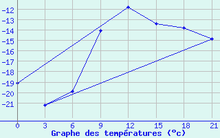 Courbe de tempratures pour Kursk