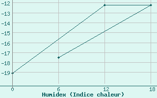 Courbe de l'humidex pour Dzhangala