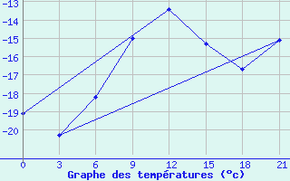 Courbe de tempratures pour Vokhma