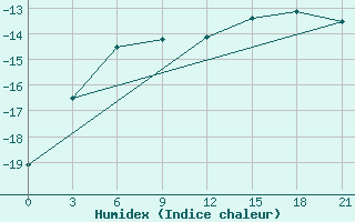 Courbe de l'humidex pour Kanin Nos