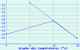 Courbe de tempratures pour Cjul