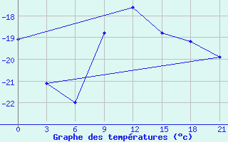 Courbe de tempratures pour Koz