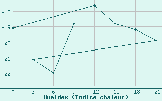 Courbe de l'humidex pour Koz'Modem'Jansk