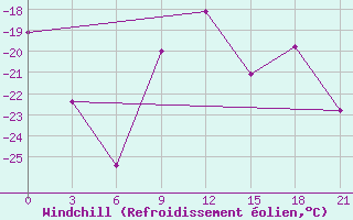 Courbe du refroidissement olien pour Aksakovo