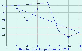 Courbe de tempratures pour Krasnoscel