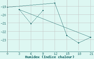 Courbe de l'humidex pour Krasnoscel'E