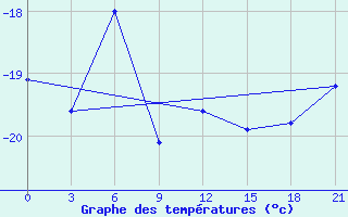 Courbe de tempratures pour Neumayer