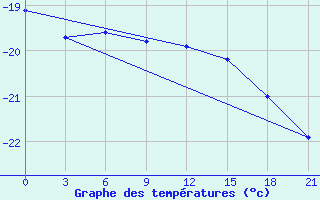 Courbe de tempratures pour Alatyr