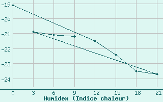 Courbe de l'humidex pour Severodvinsk