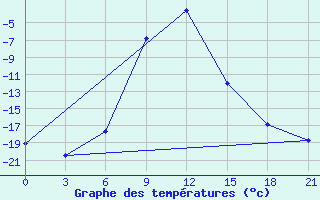 Courbe de tempratures pour Inza