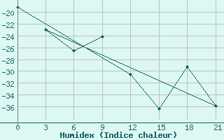 Courbe de l'humidex pour Saran-Paul