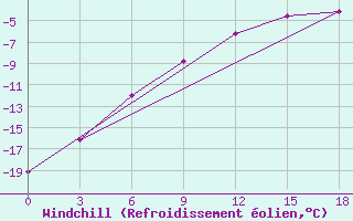 Courbe du refroidissement olien pour Okunev Nos