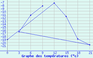 Courbe de tempratures pour Kanevka