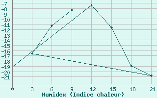 Courbe de l'humidex pour Kanevka