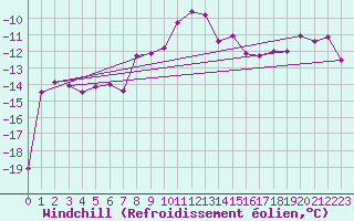 Courbe du refroidissement olien pour Retitis-Calimani