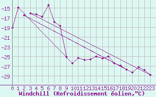 Courbe du refroidissement olien pour Jungfraujoch (Sw)