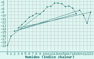 Courbe de l'humidex pour Sihcajavri