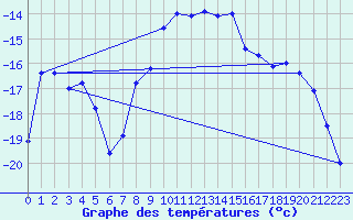 Courbe de tempratures pour Porkalompolo