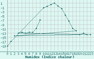 Courbe de l'humidex pour Buffalora