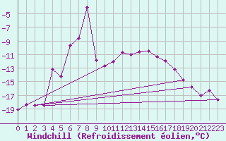 Courbe du refroidissement olien pour Obertauern