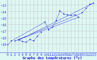 Courbe de tempratures pour Salla Varriotunturi