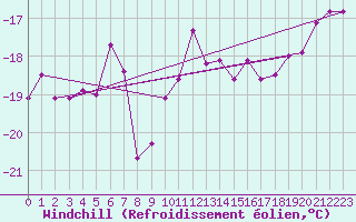 Courbe du refroidissement olien pour Sniezka