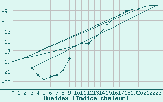 Courbe de l'humidex pour Jungfraujoch (Sw)