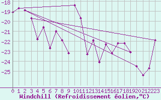 Courbe du refroidissement olien pour Les Diablerets