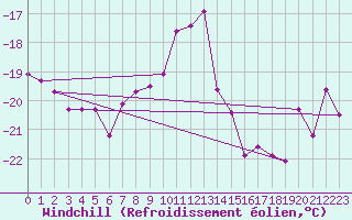 Courbe du refroidissement olien pour Kittila Laukukero