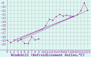 Courbe du refroidissement olien pour Vilsandi