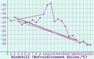 Courbe du refroidissement olien pour Retitis-Calimani
