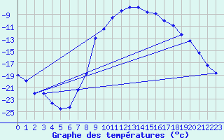 Courbe de tempratures pour Foellinge