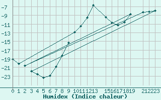 Courbe de l'humidex pour Karasjok
