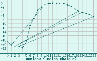 Courbe de l'humidex pour Kittila Kk