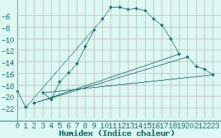 Courbe de l'humidex pour Tanabru