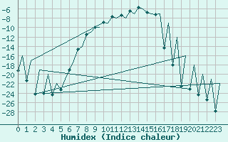 Courbe de l'humidex pour Kittila