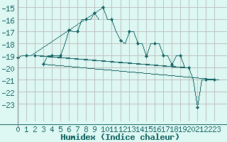 Courbe de l'humidex pour Hanty-Mansijsk