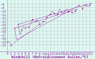 Courbe du refroidissement olien pour Kiruna Airport