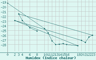 Courbe de l'humidex pour Halvfarryggen