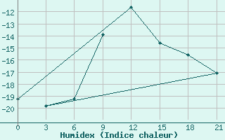 Courbe de l'humidex pour Krasnye Baki