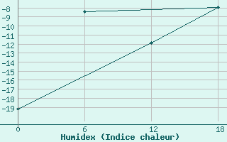 Courbe de l'humidex pour Kolezma