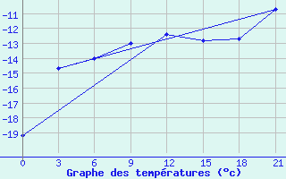 Courbe de tempratures pour Pitlyar