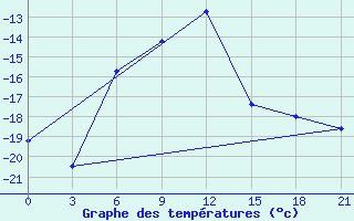 Courbe de tempratures pour Oktjabr